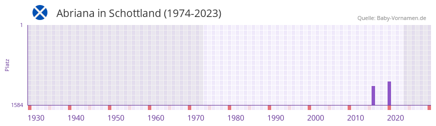 Abriana in der Vornamen-Hitliste von Schottland (1974-2023)