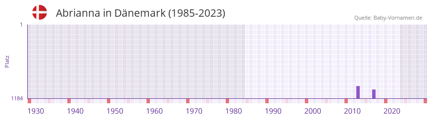 Abrianna in der Vornamen-Hitliste von Dnemark (1985-2023)