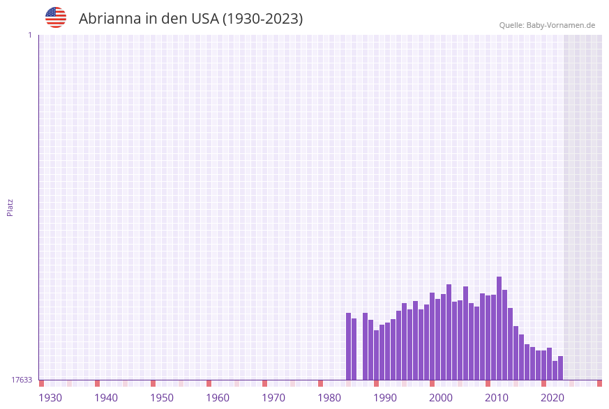 Abrianna in der Vornamen-Hitliste von den USA (1930-2023)