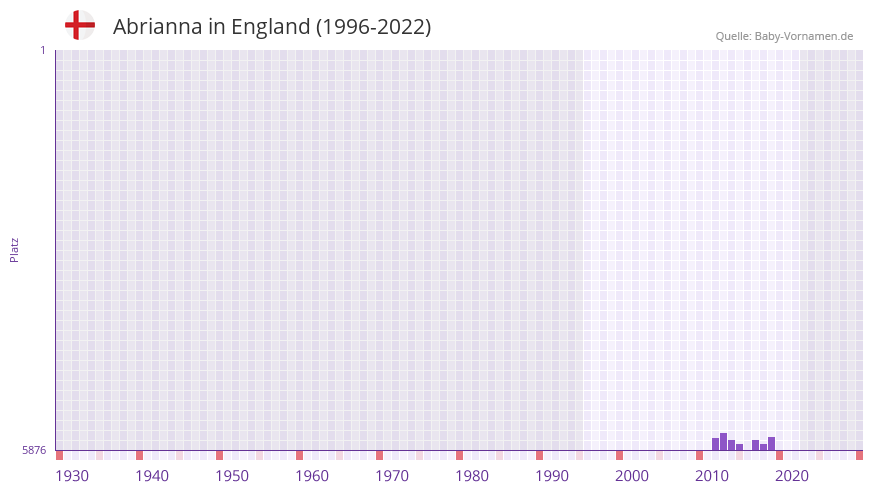 Abrianna in der Vornamen-Hitliste von England (1996-2022)
