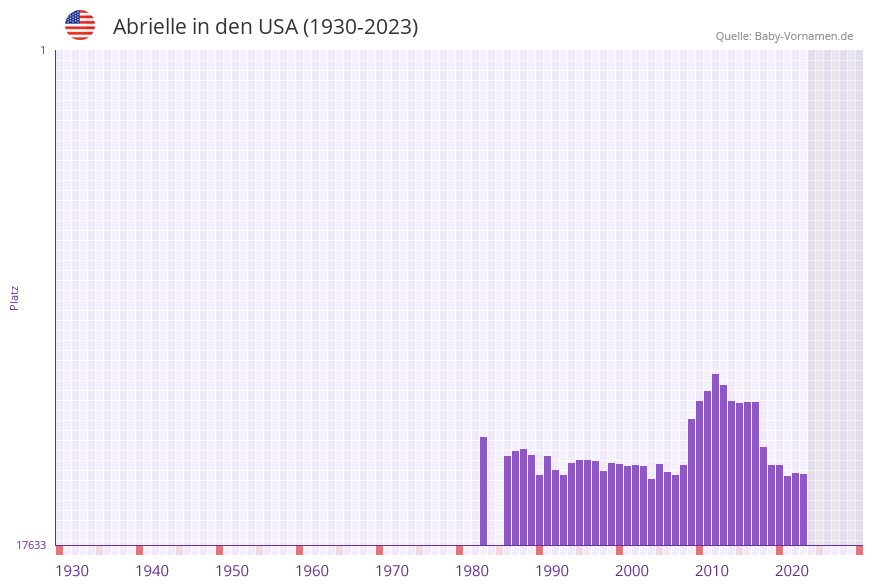 Abrielle in der Vornamen-Hitliste von den USA (1930-2023) Abrielle in der Vornamen-Hitliste von den USA (1930-2023)