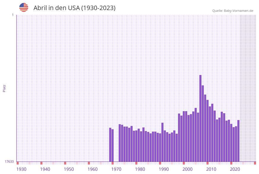 Abril in der Vornamen-Hitliste von den USA (1930-2023)