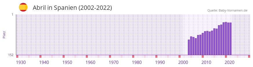 Abril in der Vornamen-Hitliste von Spanien (2002-2022)