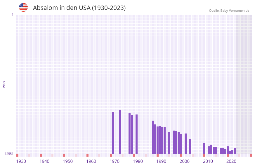 Absalom in der Vornamen-Hitliste von den USA (1930-2023)