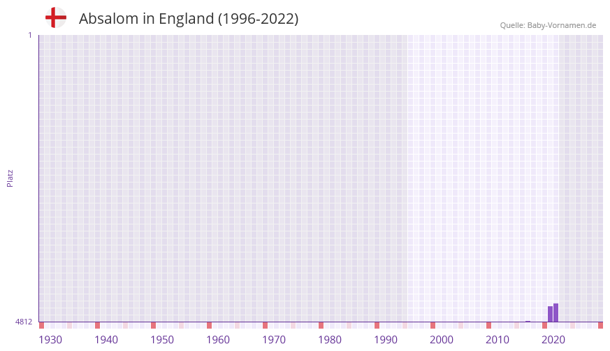 Absalom in der Vornamen-Hitliste von England (1996-2022)