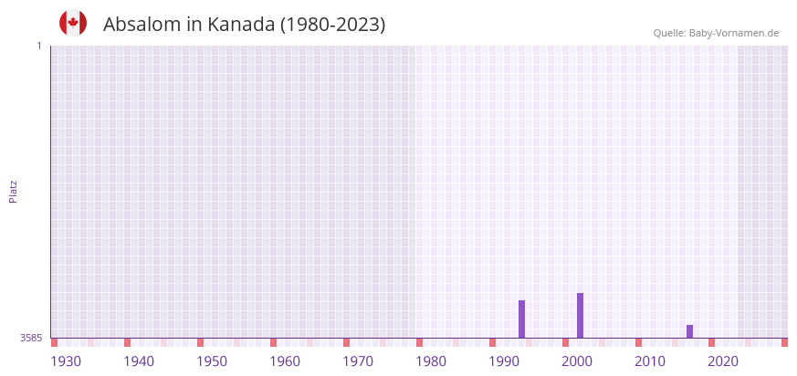 Absalom in der Vornamen-Hitliste von Kanada (1980-2023)