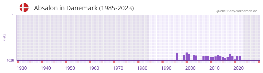 Absalon in der Vornamen-Hitliste von Dnemark (1985-2023)