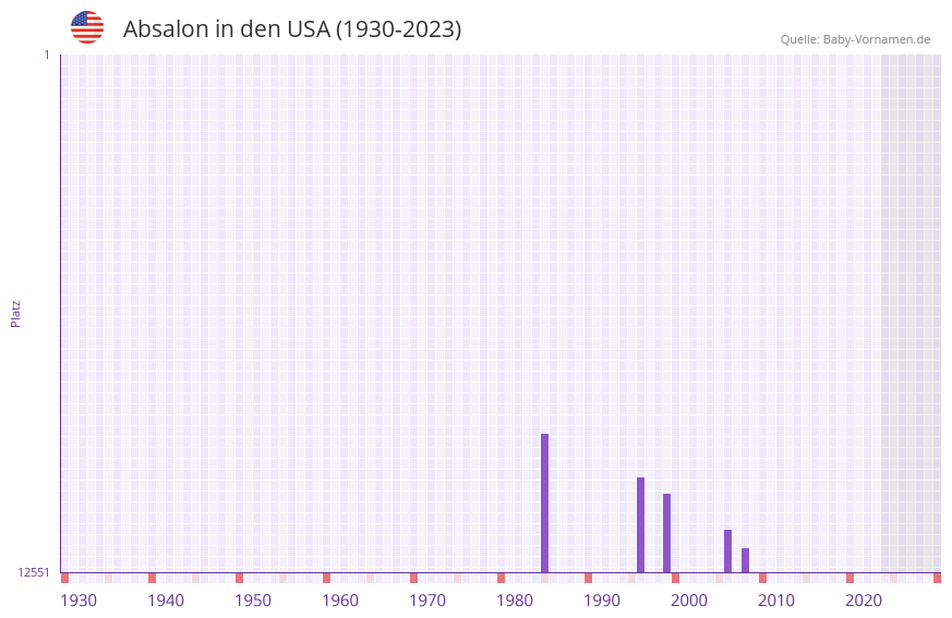 Absalon in der Vornamen-Hitliste von den USA (1930-2023)