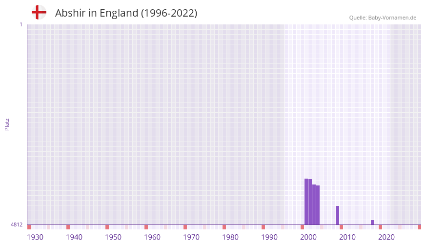 Abshir in der Vornamen-Hitliste von England (1996-2022)
