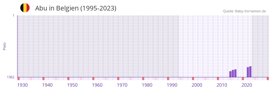 Abu in der Vornamen-Hitliste von Belgien (1995-2023) Abu in der Vornamen-Hitliste von Belgien (1995-2023)