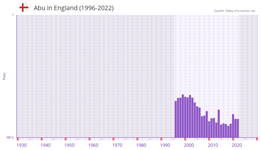 Abu in der Vornamen-Hitliste von England (1996-2022) Abu in der Vornamen-Hitliste von England (1996-2022)