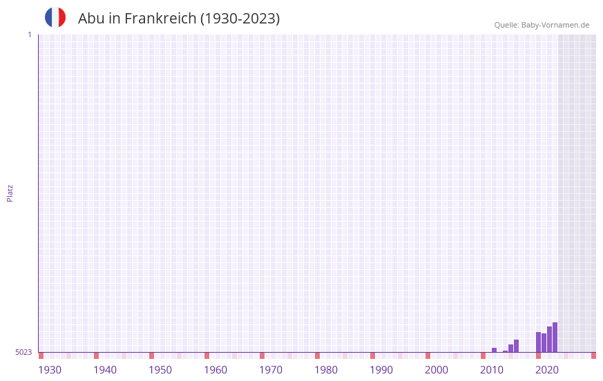 Abu in der Vornamen-Hitliste von Frankreich (1930-2023) Abu in der Vornamen-Hitliste von Frankreich (1930-2023)