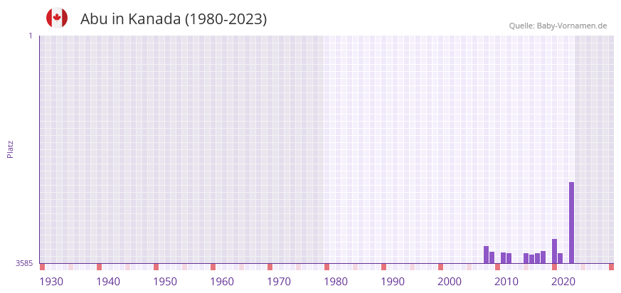 Abu in der Vornamen-Hitliste von Kanada (1980-2023) Abu in der Vornamen-Hitliste von Kanada (1980-2023)