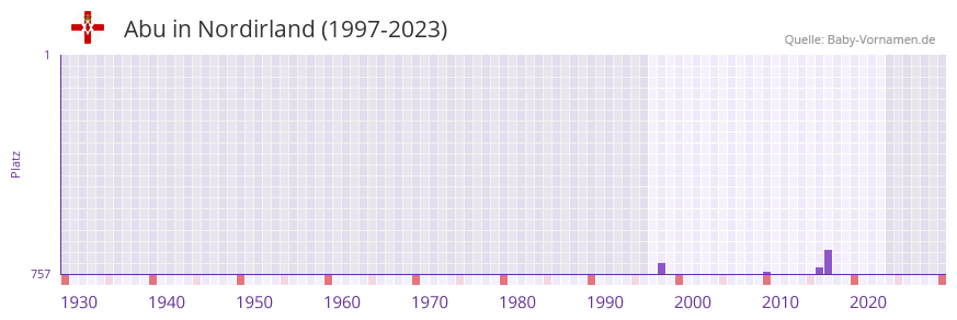 Abu in der Vornamen-Hitliste von Nordirland (1997-2023) Abu in der Vornamen-Hitliste von Nordirland (1997-2023)