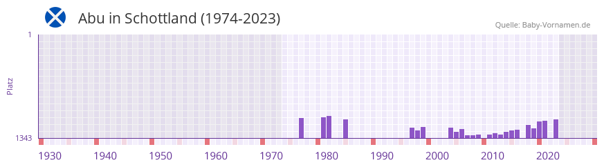 Abu in der Vornamen-Hitliste von Schottland (1974-2023) Abu in der Vornamen-Hitliste von Schottland (1974-2023)