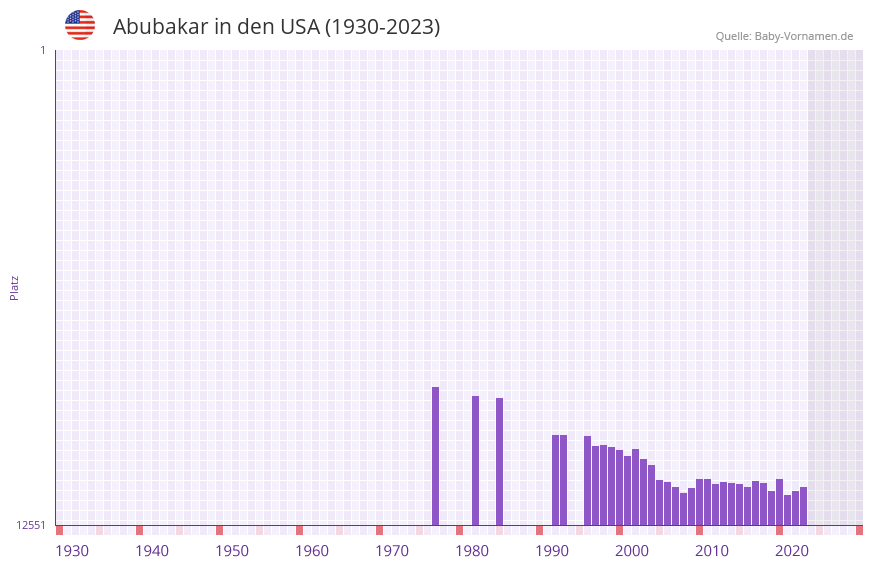 Abubakar in der Vornamen-Hitliste von den USA (1930-2023) Abubakar in der Vornamen-Hitliste von den USA (1930-2023)