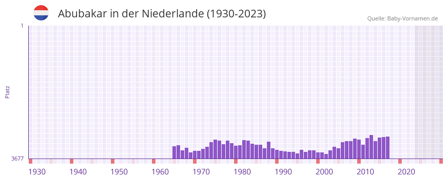 Abubakar in der Vornamen-Hitliste von der Niederlande (1930-2023) Abubakar in der Vornamen-Hitliste von der Niederlande (1930-2023)