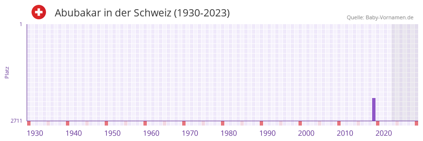 Abubakar in der Vornamen-Hitliste von der Schweiz (1930-2023) Abubakar in der Vornamen-Hitliste von der Schweiz (1930-2023)