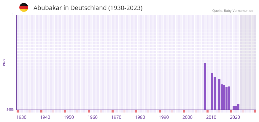 Abubakar in der Vornamen-Hitliste von Deutschland (1930-2023) Abubakar in der Vornamen-Hitliste von Deutschland (1930-2023)