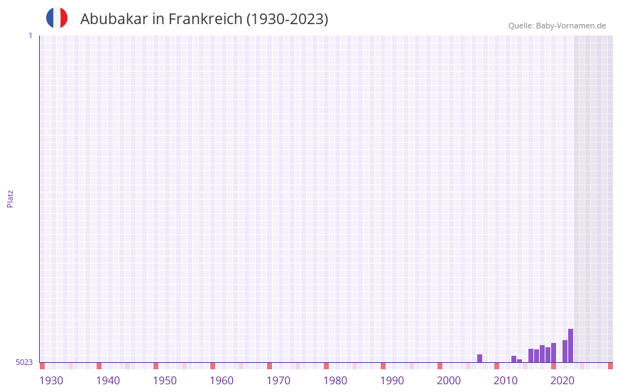 Abubakar in der Vornamen-Hitliste von Frankreich (1930-2023) Abubakar in der Vornamen-Hitliste von Frankreich (1930-2023)