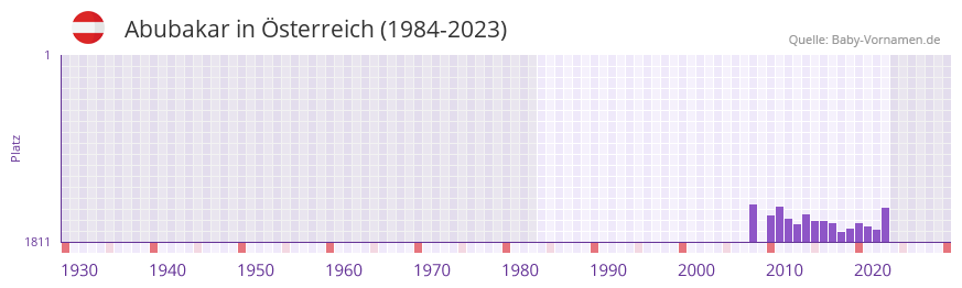 Abubakar in der Vornamen-Hitliste von Österreich (1984-2023) Abubakar in der Vornamen-Hitliste von Österreich (1984-2023)