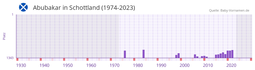 Abubakar in der Vornamen-Hitliste von Schottland (1974-2023) Abubakar in der Vornamen-Hitliste von Schottland (1974-2023)