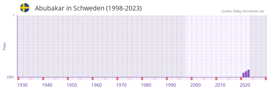 Abubakar in der Vornamen-Hitliste von Schweden (1998-2023) Abubakar in der Vornamen-Hitliste von Schweden (1998-2023)