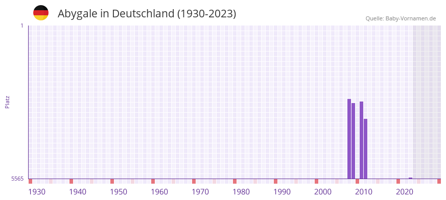 Abygale in der Vornamen-Hitliste von Deutschland (1930-2023) Abygale in der Vornamen-Hitliste von Deutschland (1930-2023)