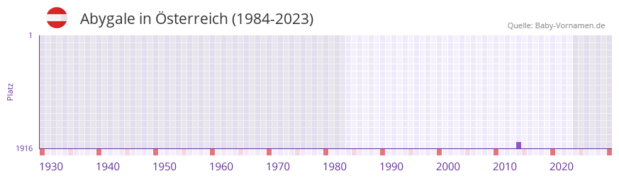 Abygale in der Vornamen-Hitliste von Österreich (1984-2023) Abygale in der Vornamen-Hitliste von Österreich (1984-2023)