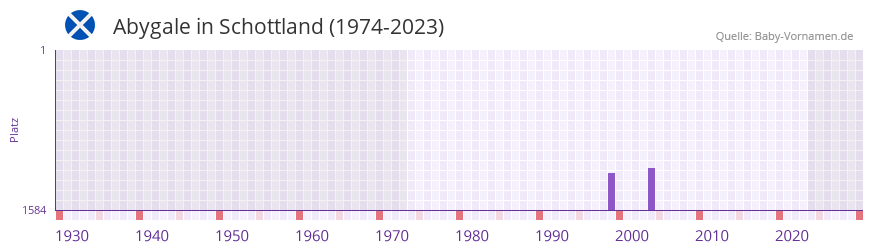 Abygale in der Vornamen-Hitliste von Schottland (1974-2023) Abygale in der Vornamen-Hitliste von Schottland (1974-2023)