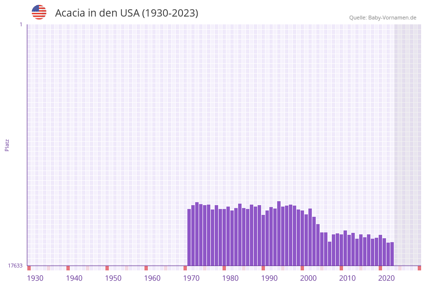 Acacia in der Vornamen-Hitliste von den USA (1930-2023)
