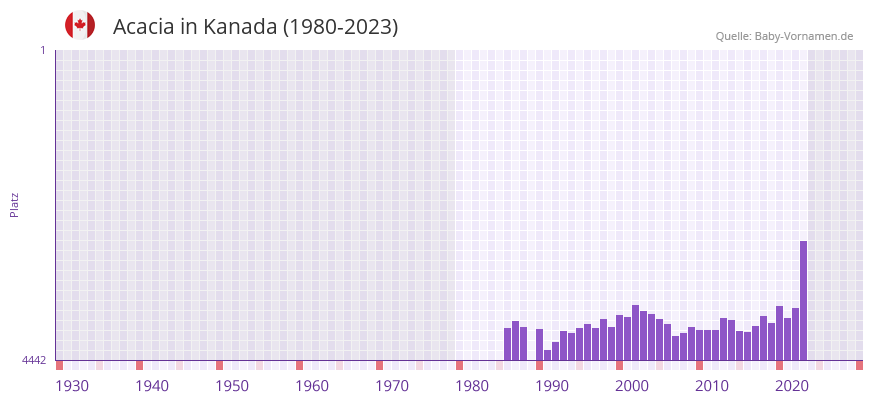 Acacia in der Vornamen-Hitliste von Kanada (1980-2023)