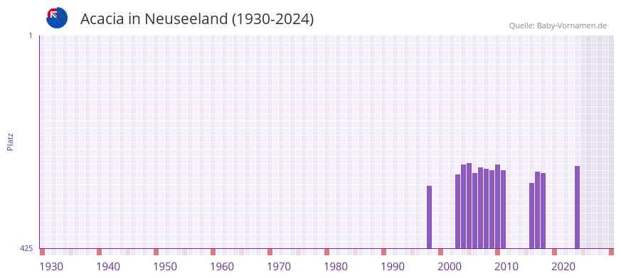 Acacia in der Vornamen-Hitliste von Neuseeland (1930-2024)