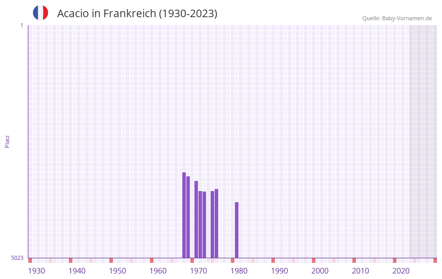 Acacio in der Vornamen-Hitliste von Frankreich (1930-2023) Acacio in der Vornamen-Hitliste von Frankreich (1930-2023)