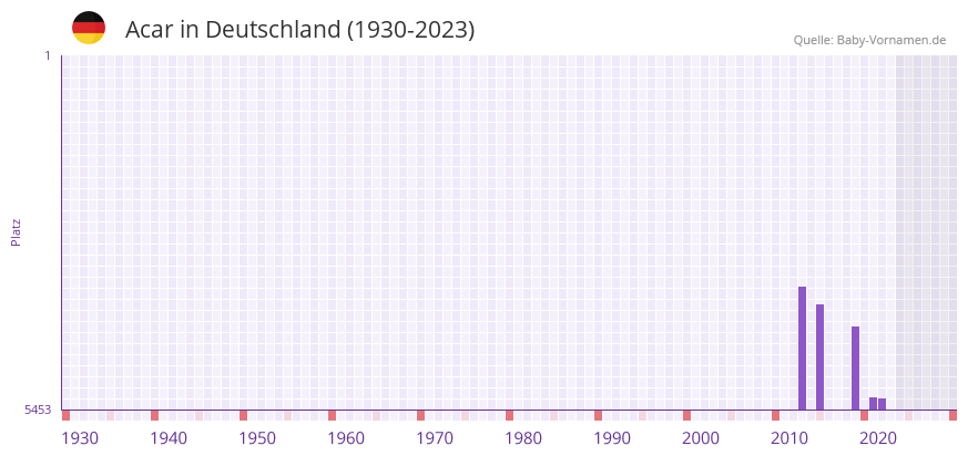 Acar in der Vornamen-Hitliste von Deutschland (1930-2023)