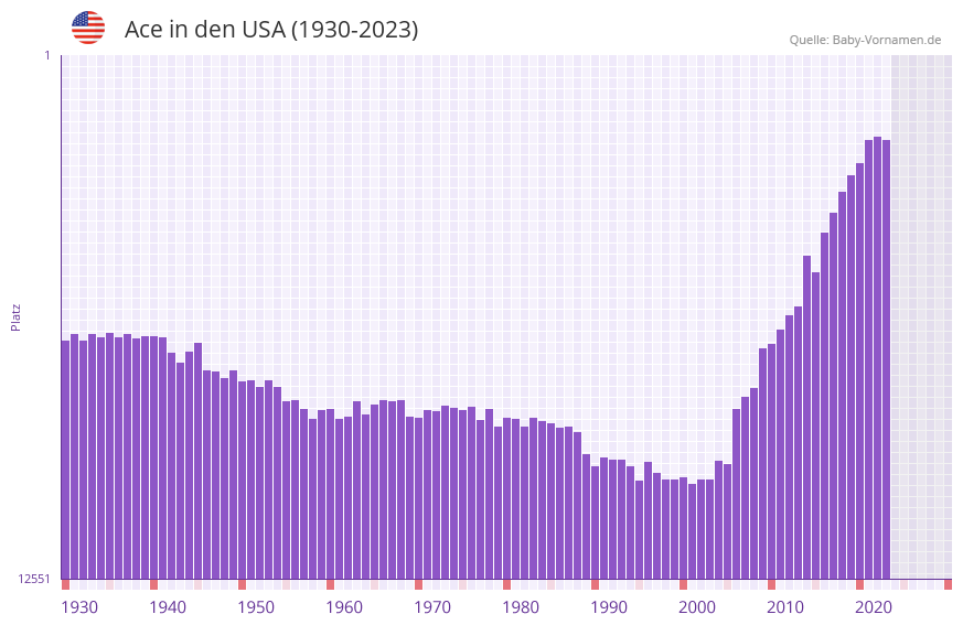 Ace in der Vornamen-Hitliste von den USA (1930-2023)