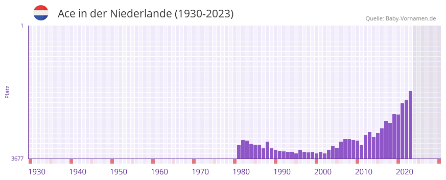 Ace in der Vornamen-Hitliste von der Niederlande (1930-2023)
