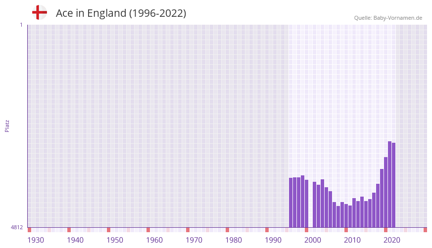 Ace in der Vornamen-Hitliste von England (1996-2022)