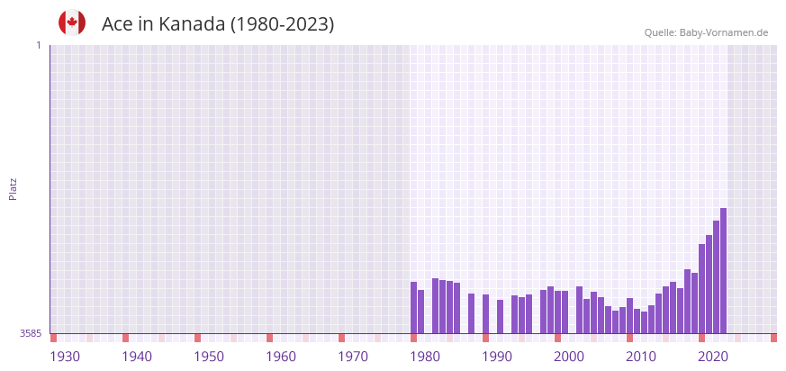 Ace in der Vornamen-Hitliste von Kanada (1980-2023)