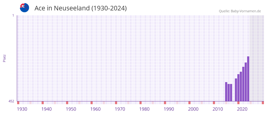 Ace in der Vornamen-Hitliste von Neuseeland (1930-2024)