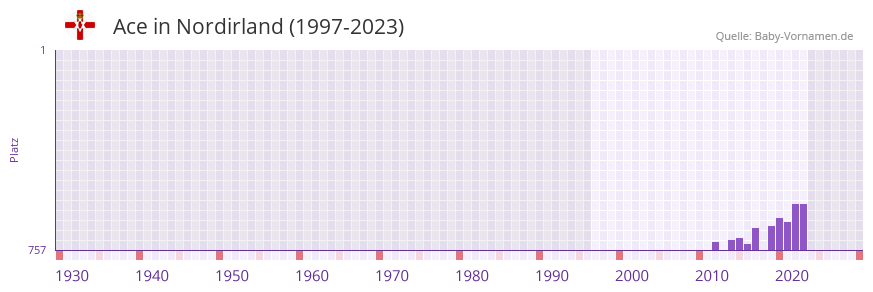 Ace in der Vornamen-Hitliste von Nordirland (1997-2023)