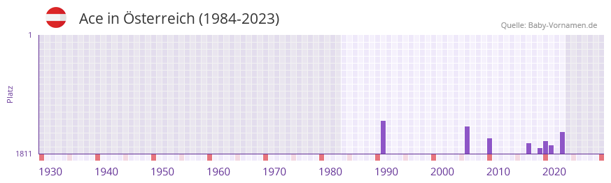 Ace in der Vornamen-Hitliste von sterreich (1984-2023)