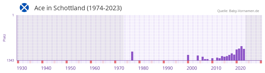 Ace in der Vornamen-Hitliste von Schottland (1974-2023)