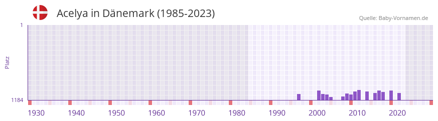 Acelya in der Vornamen-Hitliste von Dnemark (1985-2023)