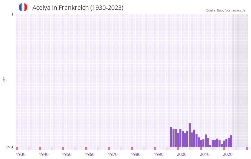 Acelya in der Vornamen-Hitliste von Frankreich (1930-2023)