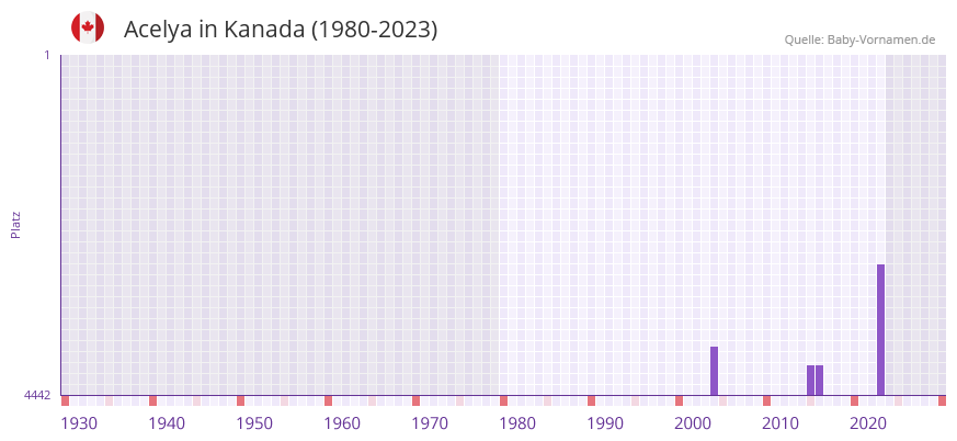 Acelya in der Vornamen-Hitliste von Kanada (1980-2023)