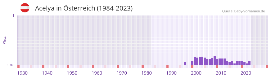 Acelya in der Vornamen-Hitliste von sterreich (1984-2023)