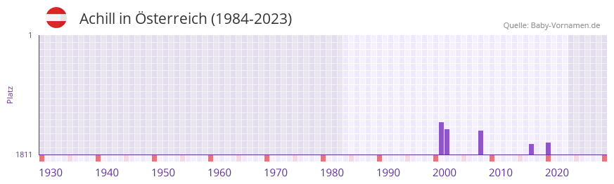 Achill in der Vornamen-Hitliste von sterreich (1984-2023)
