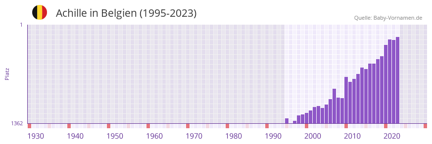 Achille in der Vornamen-Hitliste von Belgien (1995-2023)