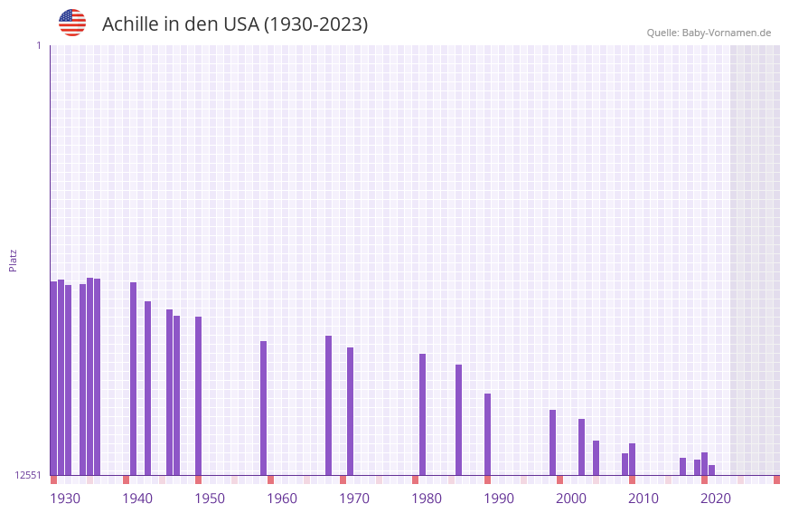 Achille in der Vornamen-Hitliste von den USA (1930-2023)